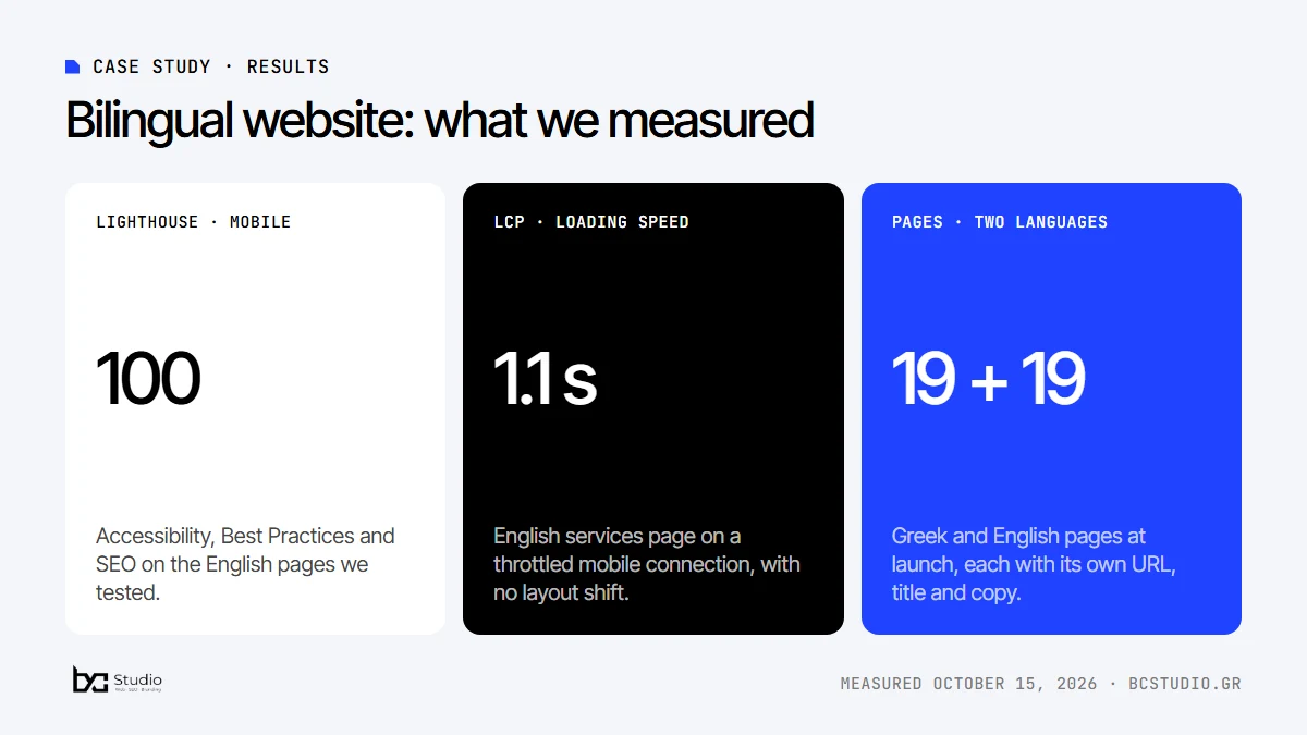 Bilingual website results: Lighthouse mobile scores of 100, a 1.1 second LCP and 19 Greek plus 19 English pages