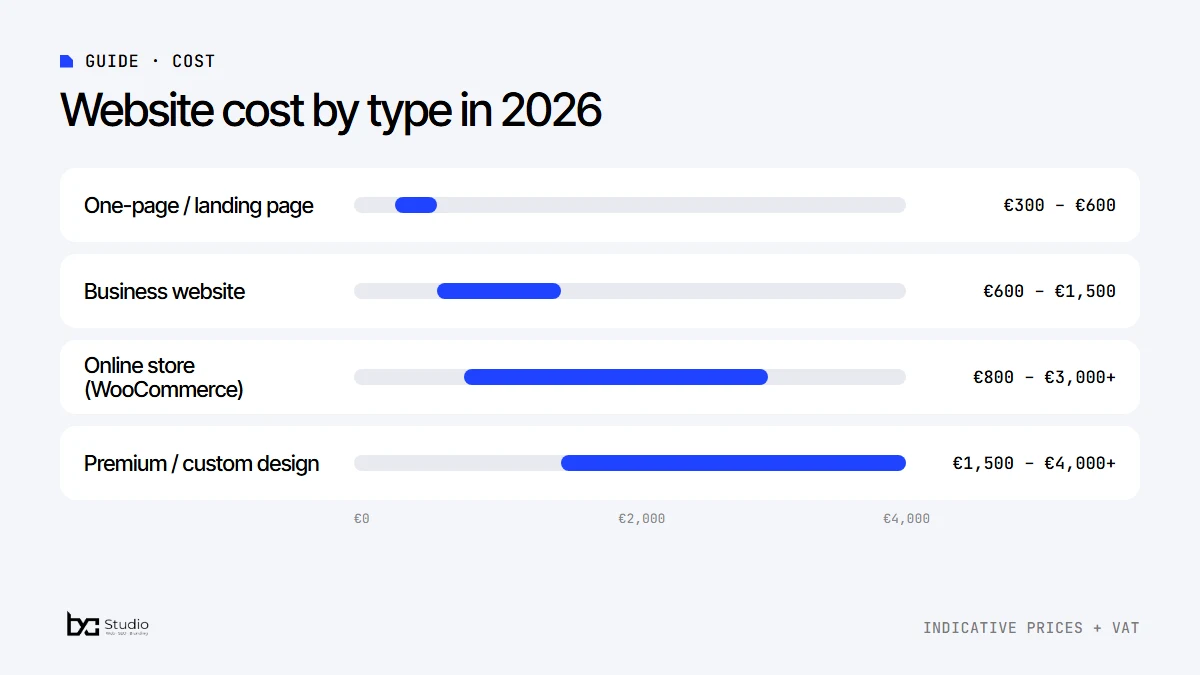 Website cost in Greece in 2026: one-page €300 to €600, business website €600 to €1,500, online store from €800 and premium from €1,500
