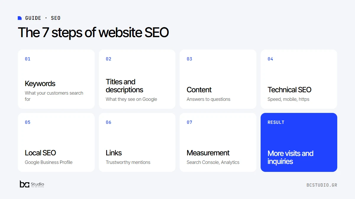 The 7 steps of website SEO: keywords, titles and descriptions, content, technical SEO, local SEO, links and measurement