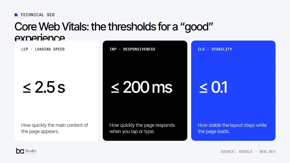 Core Web Vitals: LCP up to 2.5 seconds, INP up to 200 milliseconds and CLS up to 0.1 for a good user experience