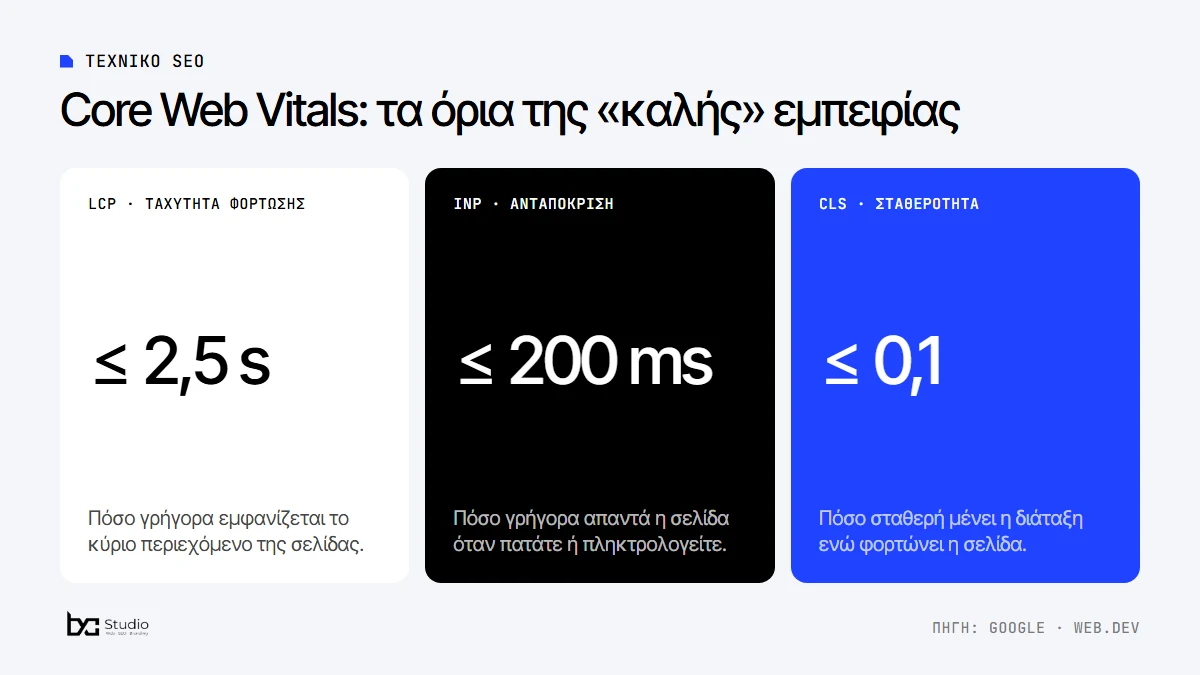 Core Web Vitals: LCP έως 2,5 δευτερόλεπτα, INP έως 200 χιλιοστά του δευτερολέπτου και CLS έως 0,1 για καλή εμπειρία χρήστη
